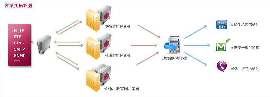 洋葱头拓扑图